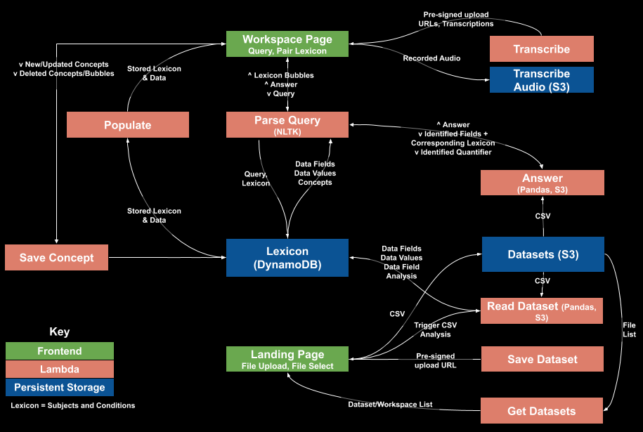 Serverless Architecture of the Answering Machine app
