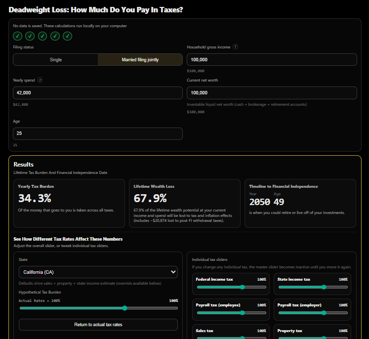 Deadweight Loss: How much do you pay in taxes?