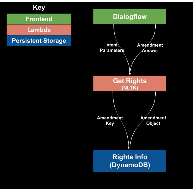 Serverless Architecture of the First Ten app