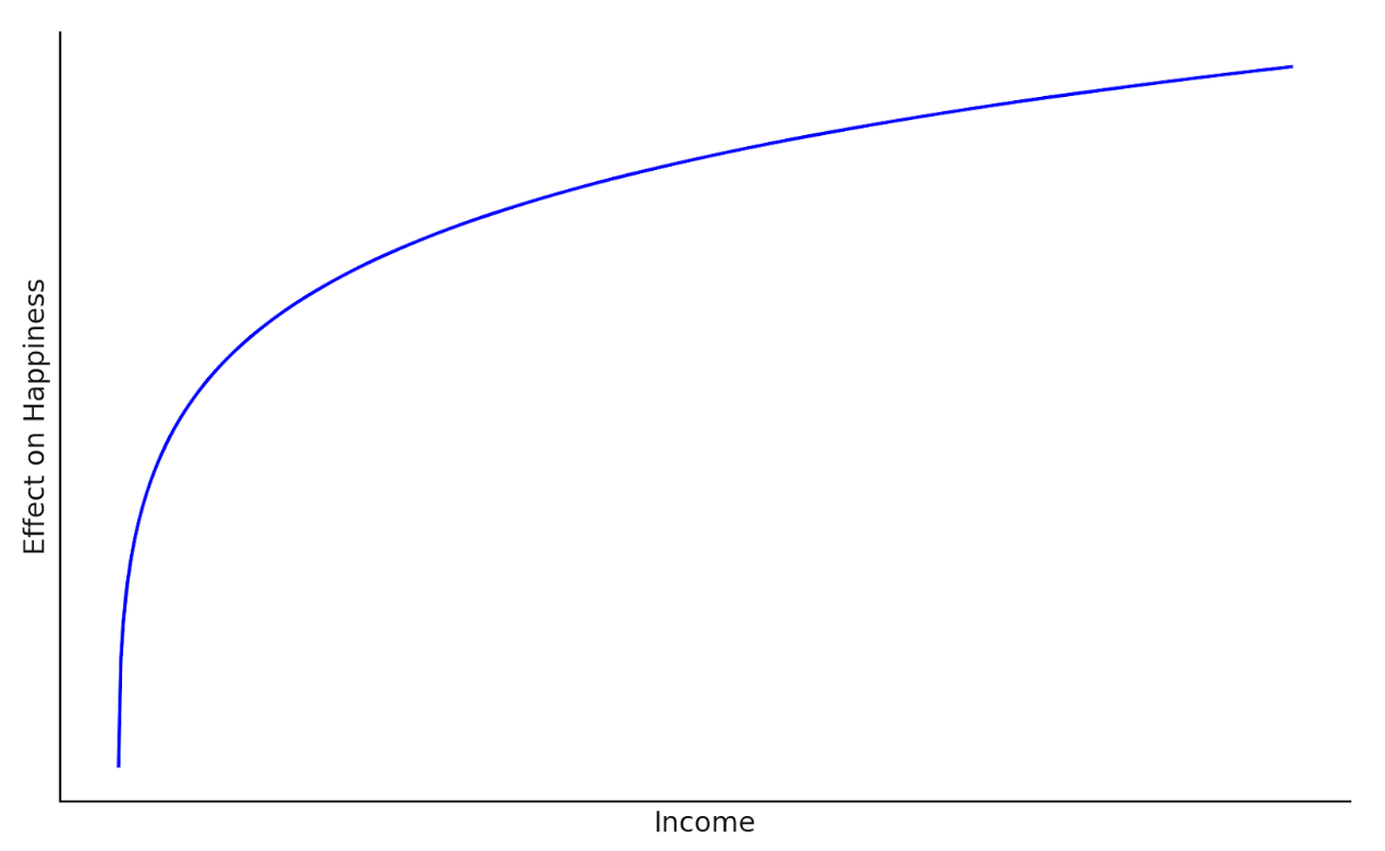 happiness income curve